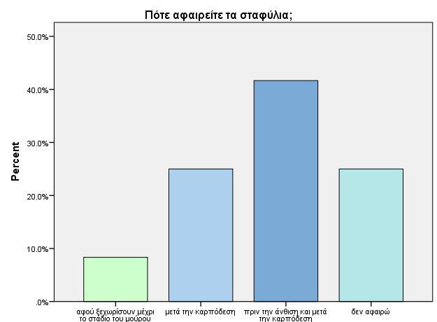 Σχήμα 6.3.9. Επίσης διαφοροποίηση υπάρχει μεταξύ των παραγωγών όσον αφορά το κορυφολόγημα.