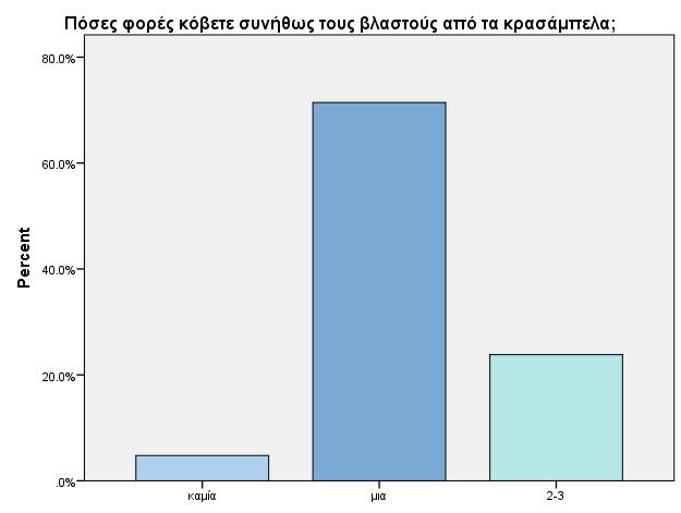 Μάλιστα, υπάρχει και ένα μικρό ποσοστό 4,8% που δηλώνει ότι δεν κάνει κορυφολόγημα, (σχήμα 6.3.10).