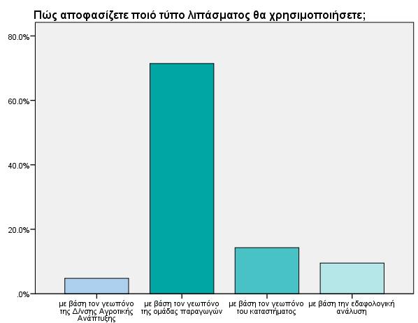 συμβουλεύεται τους γεωπόνους της Διεύθυνσης Αγροτικής Ανάπτυξης,