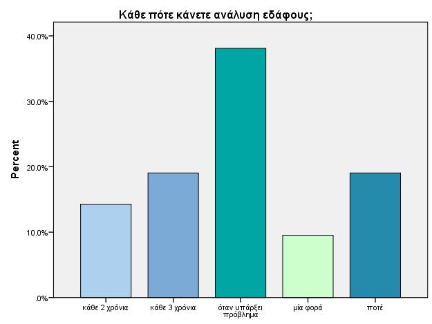 Είναι δε χαρακτηριστικό ότι μόνο το 33,3% των παραγωγών κάνει κάθε 2-3 χρόνια ανάλυση εδάφους (σχήμα 6.6.3) και ανάλυση φύλλων δηλώνει ότι κάνει το 57,1% όταν υπάρξει πρόβλημα (σχήμα 6.6.4).