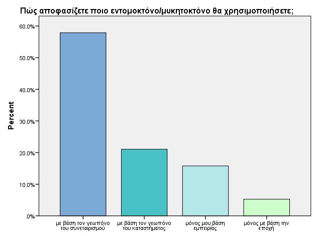 ερωτηματολόγιο, είναι η διαπίστωση ότι το 81% των παραγωγών