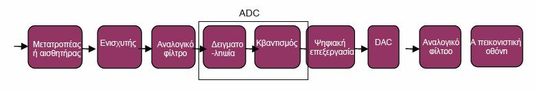 2. ΛΕΙΤΟΥΡΓΙΑ ΕΓΚΕΦΑΛΟΓΡΑΦΟΥ & ΗΛ/ΕΓΚΕΦΑΛΟΓΡΑΦΙΚΟ ΣΗΜΑ Η ενίσχυση του σήµατος των ηλεκτροδίων γίνεται συνήθως µε έναν εκ των ακολούθων τριών τρόπων: Ενίσχυση κοινής αναφοράς (Μονοπολική) : Ο