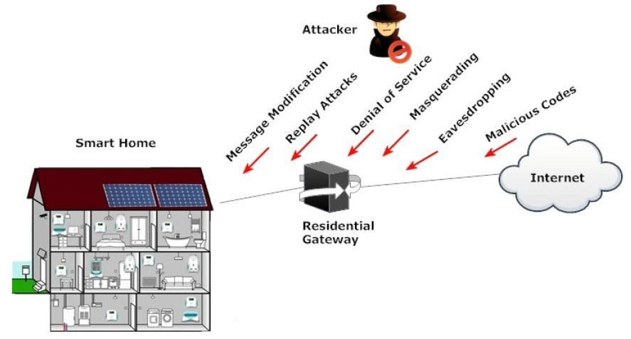 3. Replay attack: Συλλέγει έγκυρες πληροφορίες και αργότερα τις χρησιμοποίεί για εκμετάλλευση. 4.