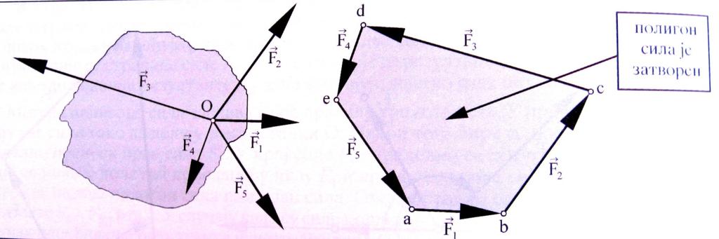 ГРАФИЧКИ УСЛОВ УСЛОВ РАВНОТЕЖЕ СИСТЕМА СУЧЕЉНИХ СИЛА У случају када је резултанта једнака нули последња сила у низу се завршава у почетку прве силе и