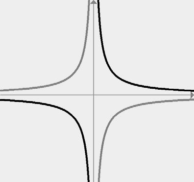 f(x) = x α (α 0) Ρητή α < 0 α > 0 α > 0 α < 0 Πεδίο