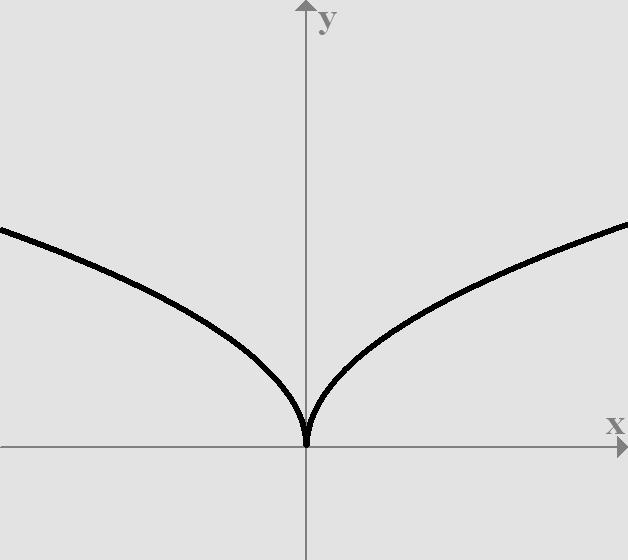 f(x) = x Άρρητη f(x) = x Άρρητη Πεδίο ρισμού: Α f = [0, +)