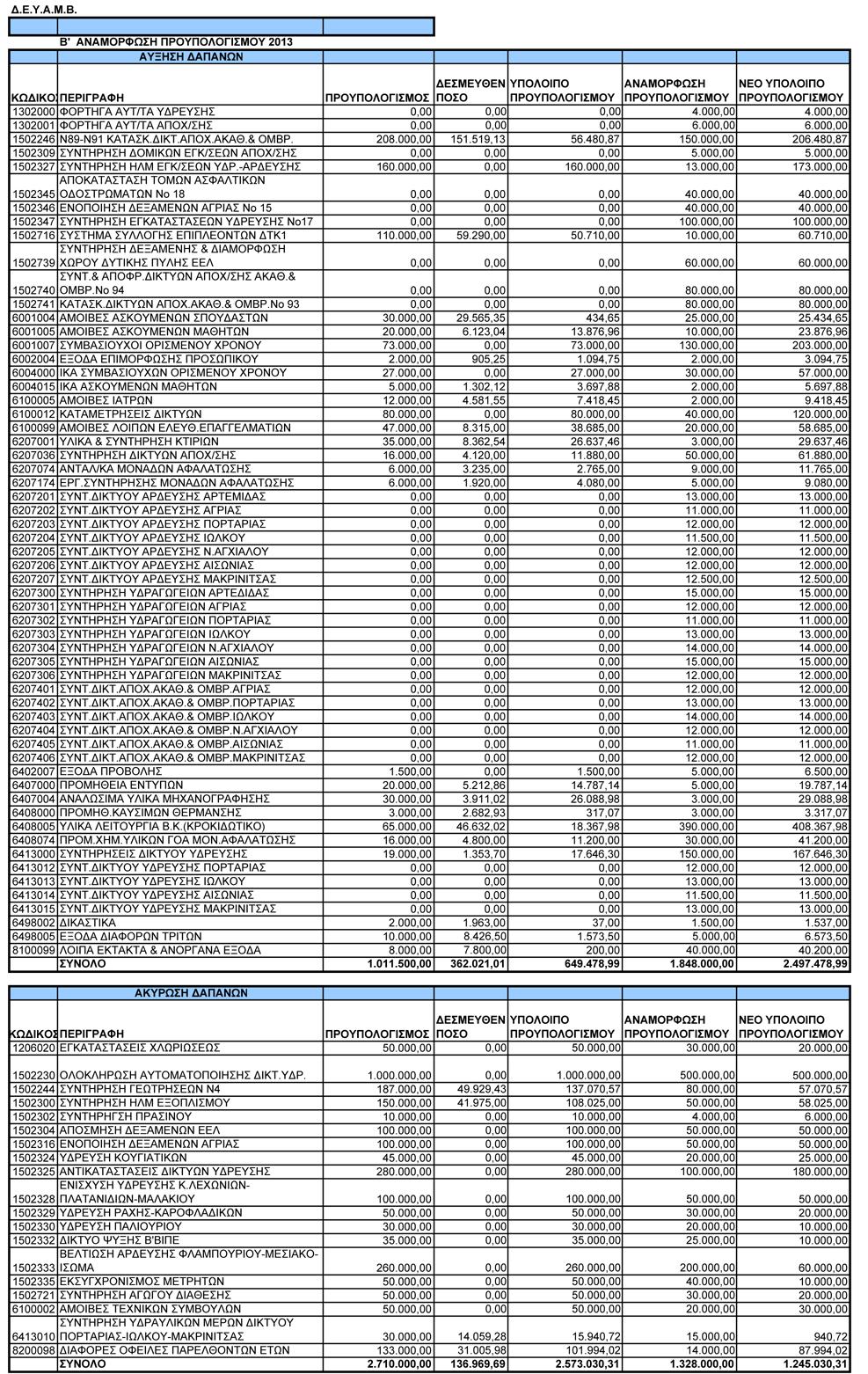 ΘΕΜΑ: Β ΑΝΑΜΟΡΦΩΣΗ ΠΡΟΥΠΟΛΟΓΙΣΜΟΥ 2013 Λαμβάνοντας υπόψη το παρακάτω Υ.Σ. από την Δ/ντρια Οικονομικών & Διοικητικών Υπηρεσιών: ΑΠΌ: Δ/ΝΤΡΙΑ ΟΙΚ.
