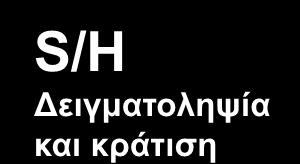 S/H Δειγματοληψία και κράτιση Kβαντιστής Λογικά