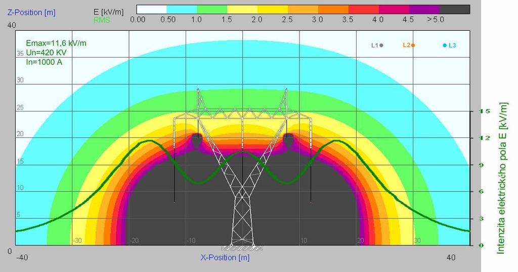 Úrovne elektrických a magnetických polí v okolí vedení používaných v ES SR Rozloženie a priečny profil intenzity