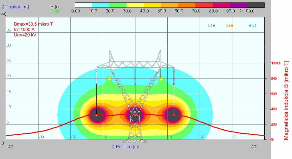 Úrovne elektrických a magnetických polí v okolí vedení používaných v ES SR Rozloženie a priečny profil