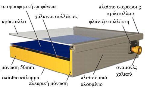 Κεφάλαιο 1 ο : Θεωρητικό υπόβραθρο Σχήμα 1.4 : Ηλιακός συλλέκτης σε τομή και επιμέρους τμήματα 1.3.2.