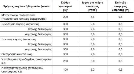 Κεφάλαιο 2 ο : Υπολογισμός ενεργειακών καταναλώσεων W = ισχύς φωτισμού (Watt) BF = παράγοντας τύπου φωτισμού (1.