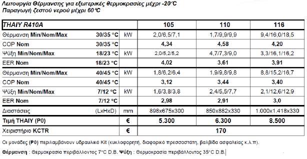 Κεφάλαιο 4 ο : Αντλία θερμότητας Πίνακας 4.2 :Τεχνικά χαρακτηριστικά αντλιών θερμότητας RHOSS Με βάσει τις θερμικές απώλειες της κατοικίας οι οποίες είναι 9734.80 W (ή 8369.