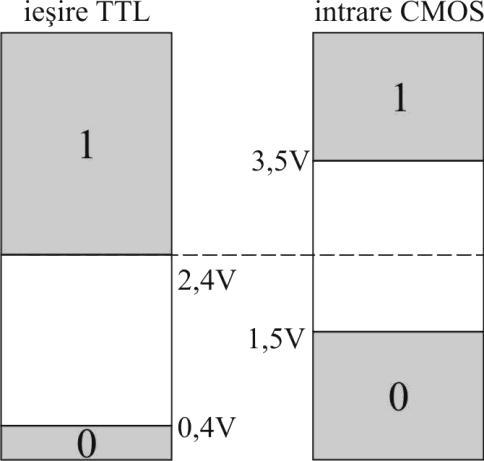 DISPOZITIVE ŞI CIRCUITE ELECTRONICE Fig. 6.1. Pragurile TTL-CMOS Fig. 6.2.