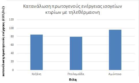 Διάγραμμα 18: Κατανάλωση πρωτογενούς ενέργειας ισογείων κτιρίων σε kwh/ m 2