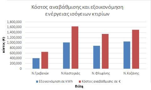 Διάγραμμα 20: Κόστος αναβάθμισης