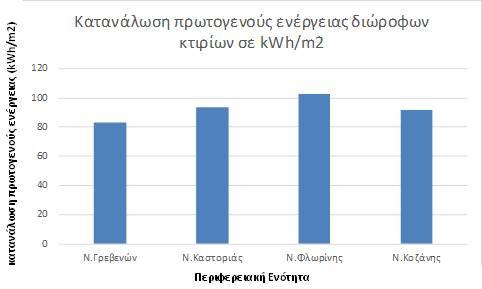 Διάγραμμα 21: Κατανάλωση πρωτογενούς