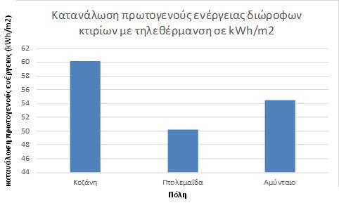 Διάγραμμα 22: Κατανάλωση πρωτογενούς