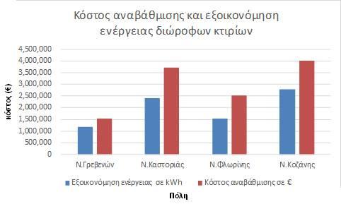 Διάγραμμα 23: Κόστος αναβάθμισης