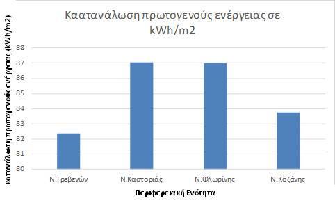 Διάγραμμα 24: Κατανάλωση πρωτογενούς