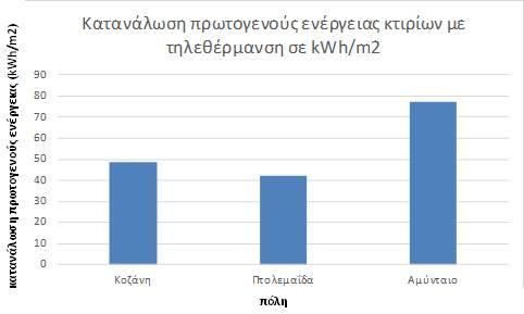 Διάγραμμα 25: Κατανάλωση πρωτογενούς