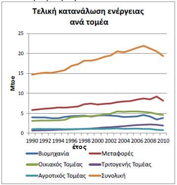 Ο ενεργειακός σχεδιασμός είναι δυναμικός Εξωγενείς παράγοντες όπως η αύξηση στις τιμές καυσίμων και η οικονομική κρίση επηρεάζουν άμεσα και δραστικά την ενεργειακή κατανάλωση, διαμορφώνοντας ένα