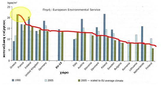 ενώ είναι σηµαντικά µεγαλύτερη από χώρες µε ψυχρότερο κλίµα όπως το Βέλγιο και οι Σκανδιναβικές χώρες.