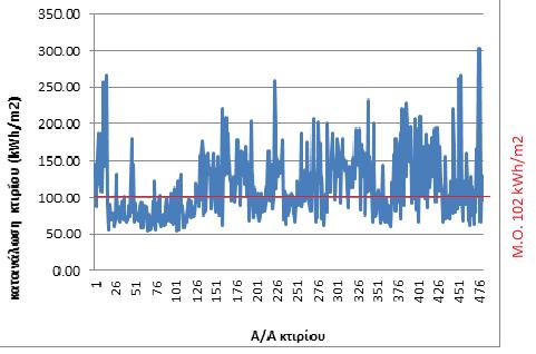 Χαρακτηριστικά στοιχεία και Ανάγκες ανά Κατηγορία και Επίπεδο Κατανάλωσης Ενέργειας Στο παρακάτω διάγραμμα 4 έγινε ανάλυση των στοιχείων εξωτερικής επιφάνειας των σχολικών κτιρίων βάσει ΚΕΝΑΚ και