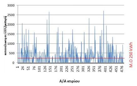 Πηγή: Ομάδα εργασίας, 2016 Διάγραμμα 7: Πλήθος κτιρίων με Κατασκευαστικά στοιχεία κατασκευή με χρήση θερμομονωτικών υλικών Η δομημένη επιφάνεια που μελετήθηκε αναλύθηκε ανά μαθητή και προέκυψε το