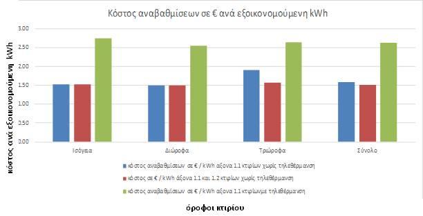 των χρηστών να περιλαμβάνει και την επίδειξη των πρακτικών και απτών περιβαλλοντικών αποτελεσμάτων που θα προκύψει από την μείωση του ενεργειακού αποτυπώματος των κτιρίων.