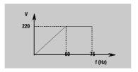 9. 9. 9.1 : 230V 1.5kW : 0-50Hz 0 50Hz 15 50 0Hz 20 : MMV150 (6SE3216-8BB40) : P009 = 2 ( ) P080-P085 = P006 = 1 ( ) P002 = 15 ( ) P003 = 20 ( ) : 75Hz ( / 50Hz) 10Hz 9.