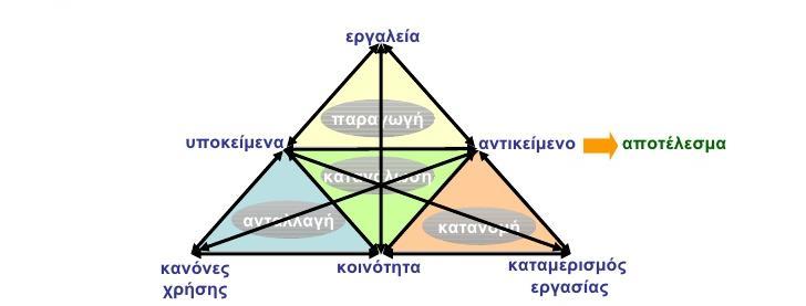 Το μοντέλο 2 ης γενιάς της Θεωρίας