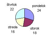 7. Graf udáva počet cukríkov, ktoré zjedli deti v pondelok až štvrtok.