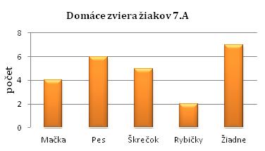 A triedy. Doplň tabuľku. Mačka Pes Škrečok Rybičky Žiadne spolu počet % a) koľko žiakov má 7.A trieda?