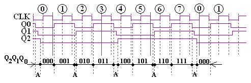 această cauză numărătorul este asincron. Circuitele flip-flop sunt active pe frontul negativ al semnalului de tact.