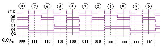 intrare. Dacă modificăm circuitul din figura.4 şi conectăm ieşirea Q a bistabilului precedent la intrarea CLK a bistabilului următor, se obţine circuitul din figura.7. Q0 Q Q OFFTIME =.
