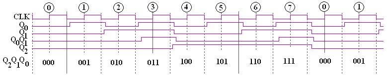 Datorită faptului că bistabilele comută toate pe acelaşi semnal (semnalul de tact) nu mai apar întârzierile cumulative datorate propagării semnalului prin lanţul de circuite basculante bistabile.