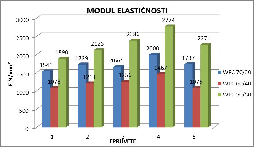 obzir podaci za WPC 70/30 i 50/50 koji su grafički prikazani na slici 41 vidi se da vlačna čvrstoća pada s porastom udjela drvnog brašna.