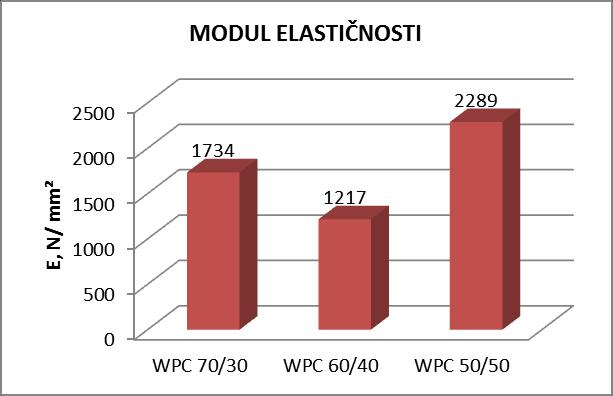 Oslanjajući se na podatke srednijh vrijednosti modula elastičnosti za epruvete 70/30 i 50/50 [slika 43], moţe se zaključiti da povećajem udjela drvnog brašna raste modul elastičnosti. Slika 43.