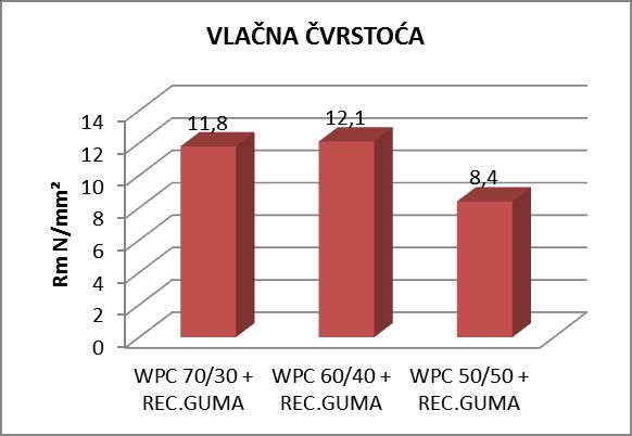 Isto kao i kod WPC epruveta i ovdje su odstupanja na epruvetama sa 40% drvnog brašna.