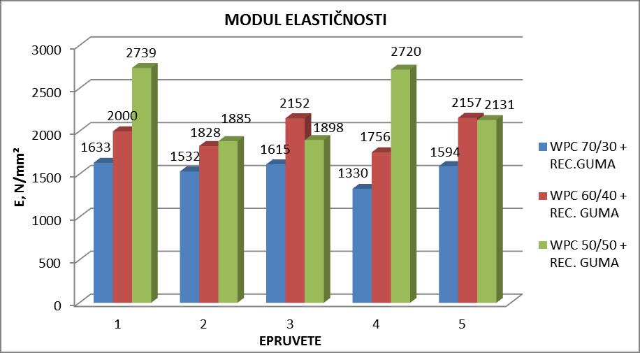 Slika 46. Grafiĉki prikaz modula elastiĉnosti ispitivanih epruveta WPC s dodatkom reciklirane gume Slika 47.