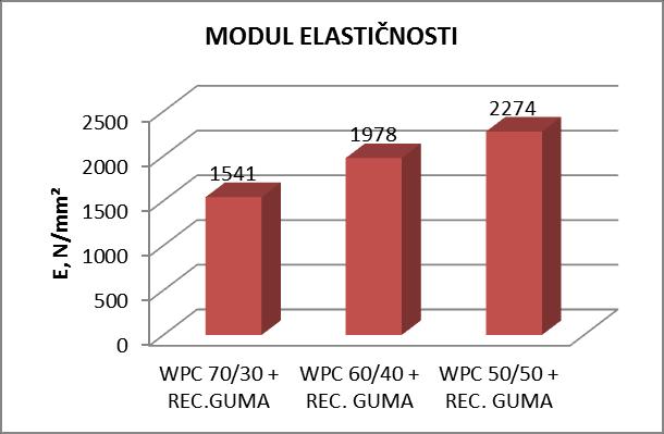 Prikazana je usporedba srednjih vrijednosti vlačne čvrstoće za epruvete WPC i WPC s dodatkom gume u ovisnosti udjela drvnog brašna.