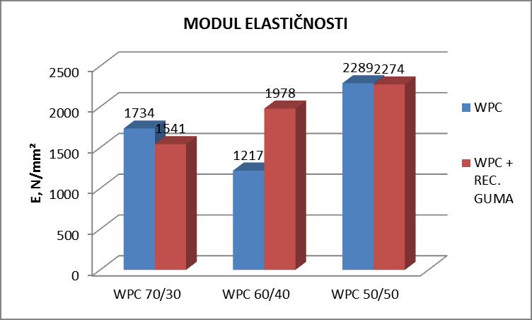 Slika 48. Usporedba srednjih vrijednosti vlaĉne ĉvrstoće WPC i WPC s dodatkom reciklirane gume Kod modula elastičnosti imamo obrnutu situaciju nego kod vlačne čvrstoće.