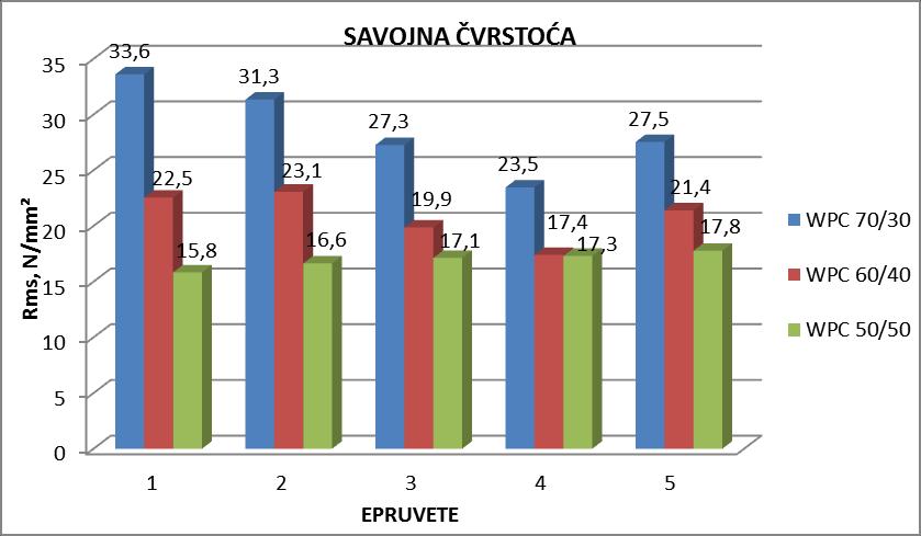 Grafičkim prikazom na slici 50, prikazane su vrijednosti savojne čvrstoće za svih pet WPC epruveta.