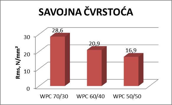 Dijagramski prikaz savojne ĉvrstoće ispitivanih epruveta WPC Slika 51.