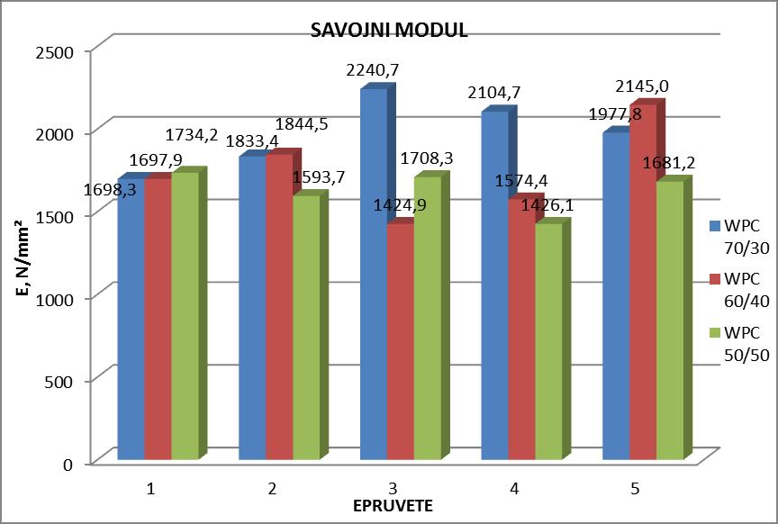 Slika 52. Savojni modul ispitivanih epruveta WPC Slika 53.
