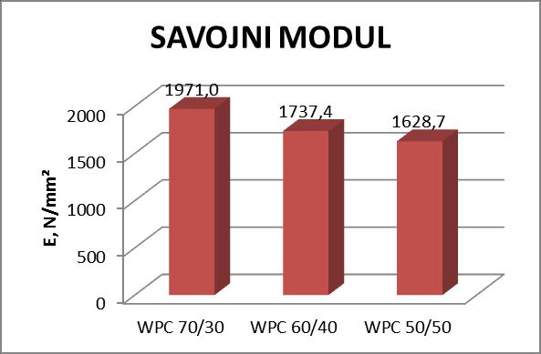 prikazanih na slici 53, vidi se da postoji trend smanjenja savojnog modula u rezultatima i moţe se zaključiti da savojni