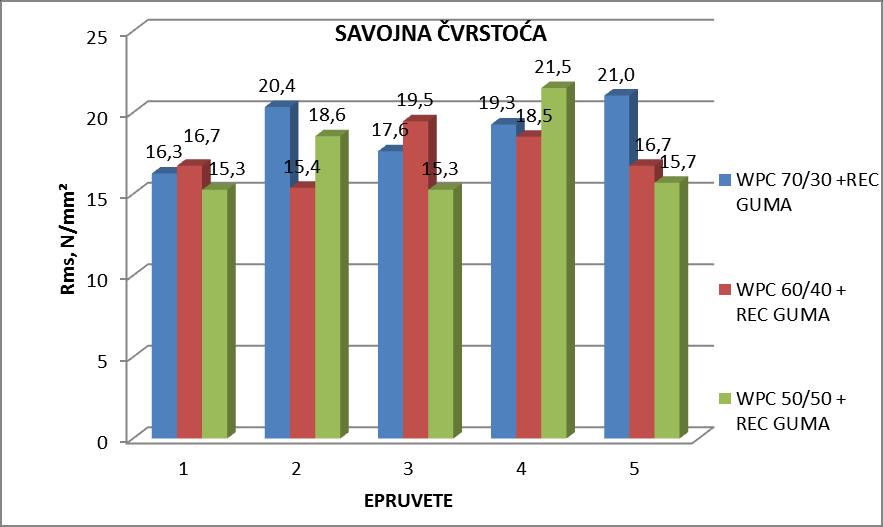 Slika 54. Prikaz savojne ĉvrstoće ispitivanih epruveta za WPC s dodatkom reciklirane gume Slika 55.