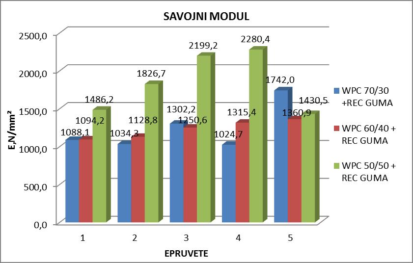 Slika 56. Grafiĉki prikaz savojnog modula ispitivanih epruveta WPC s dodatkom reciklirane gume Slika 57.