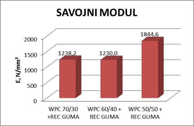 recikliranom gumom raste s povećanjem udjela drvnog brašna u epruvetama.